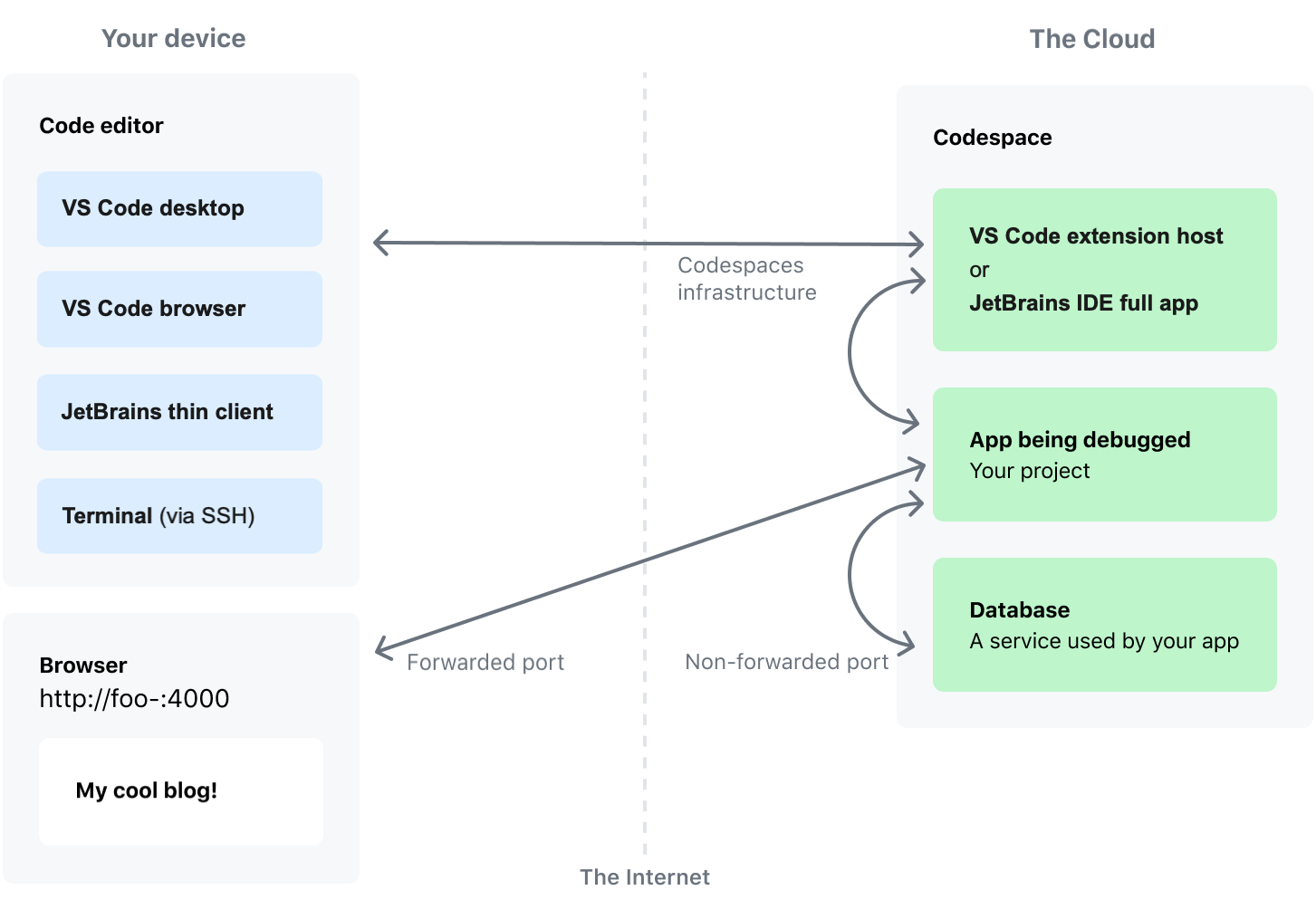 Diagrama mostrando conexões, pela Internet, entre um editor de código ou um navegador em seu dispositivo e um codespace na nuvem.