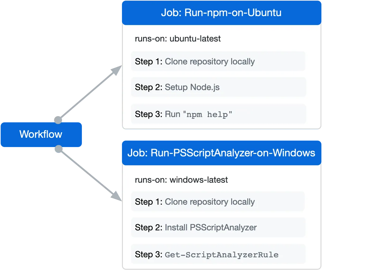 Usando a CLI do GitHub em um executor - GitHub Docs