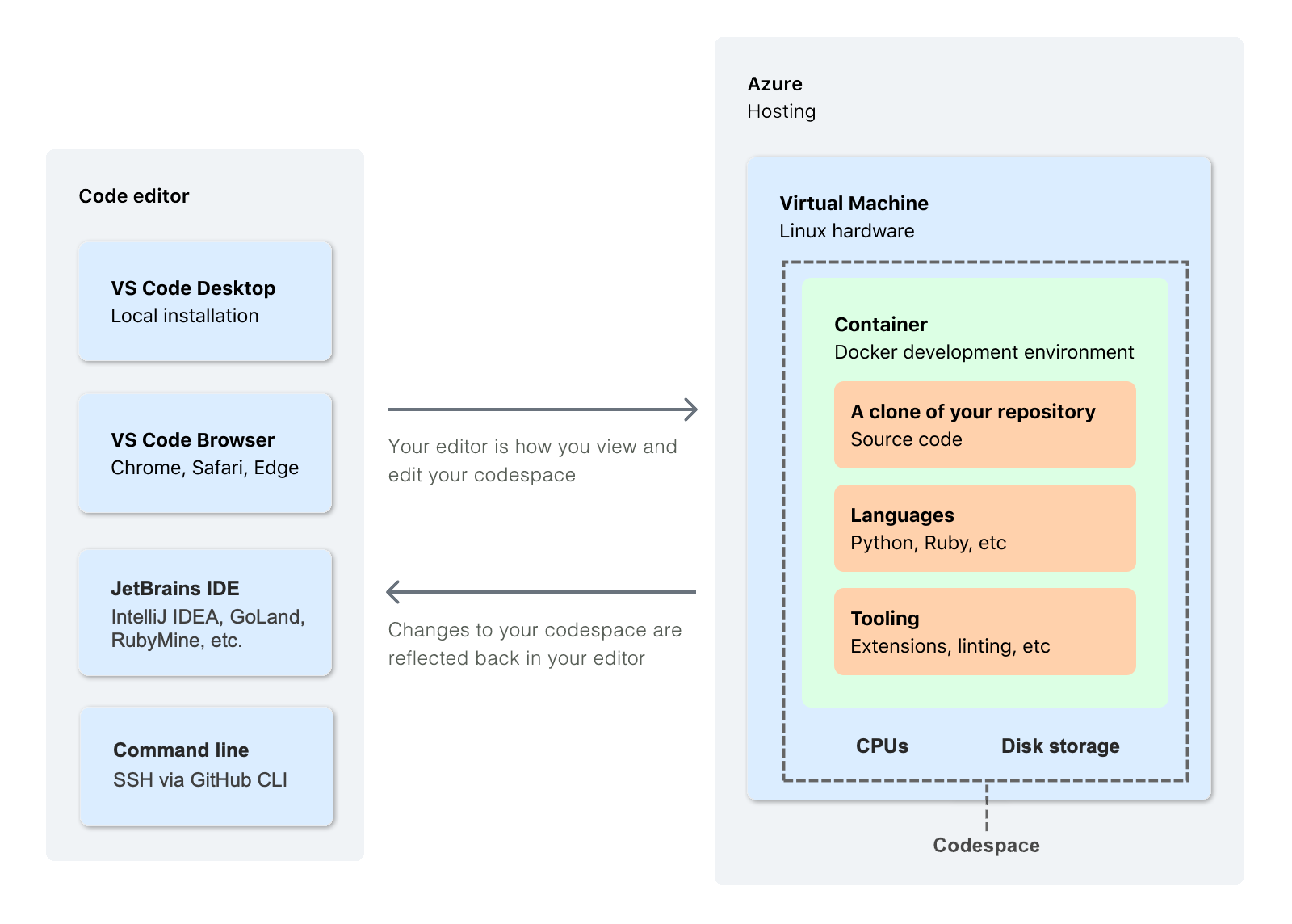 Um diagrama mostrando a relação entre um editor de código e um codespace em execução em uma máquina virtual do Azure.
