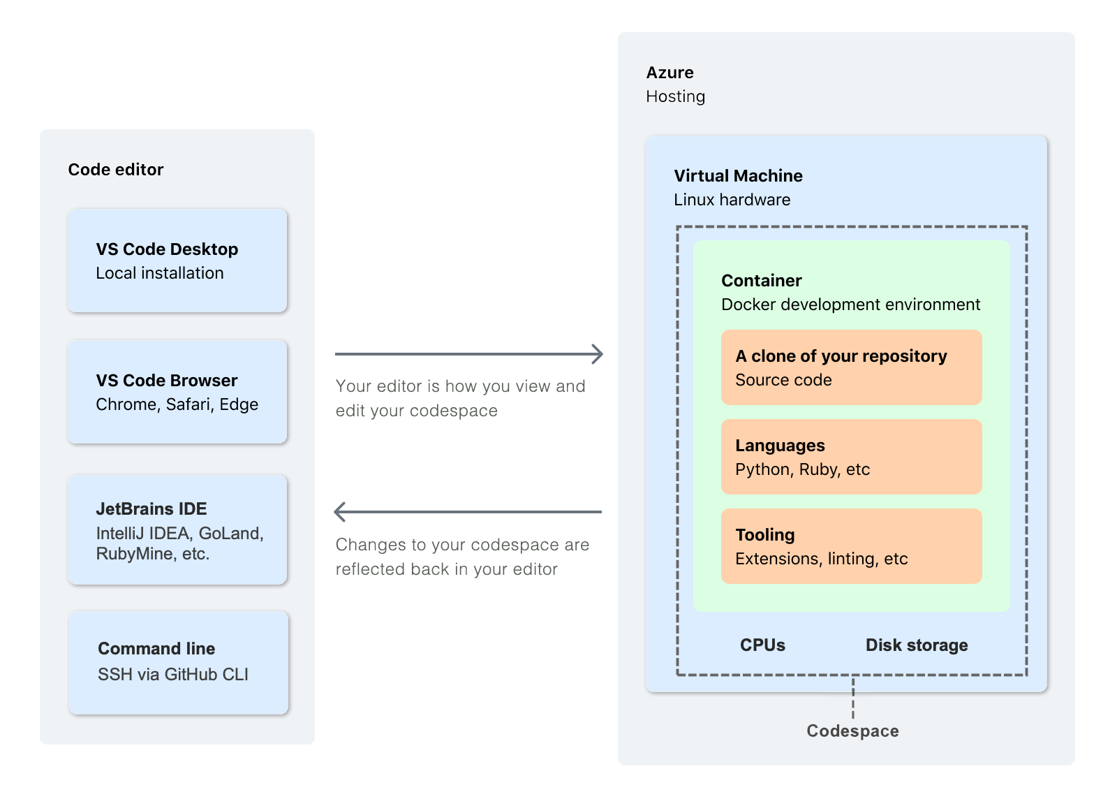 Azure 仮想マシンで実行されているコード エディターと codespace の間の関係を示す図。