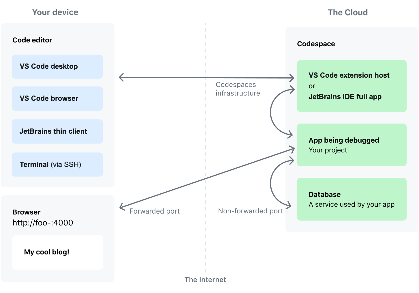 Схема, показывающая подключения через Интернет между редактором кода или браузером на устройстве и codespace в облаке.