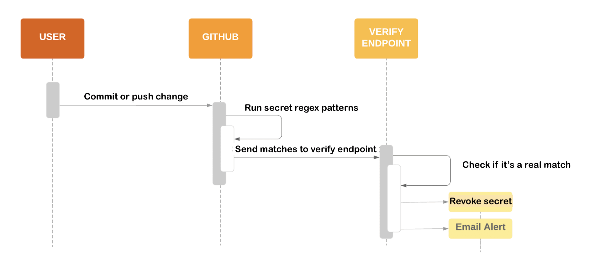 Diagrama que muestra el proceso de escaneo para un secreto y el envío de coincidencias a una terminal de verificación del proveedor de servicios.