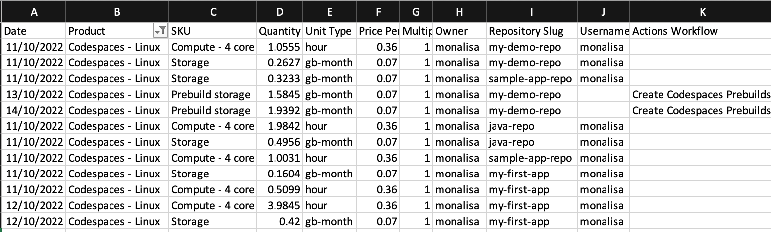 Screenshot eines Nutzungsberichts in Microsoft Excel. Alle Einträge in der Spalte „Product“ lauten „Codespaces – Linux“.