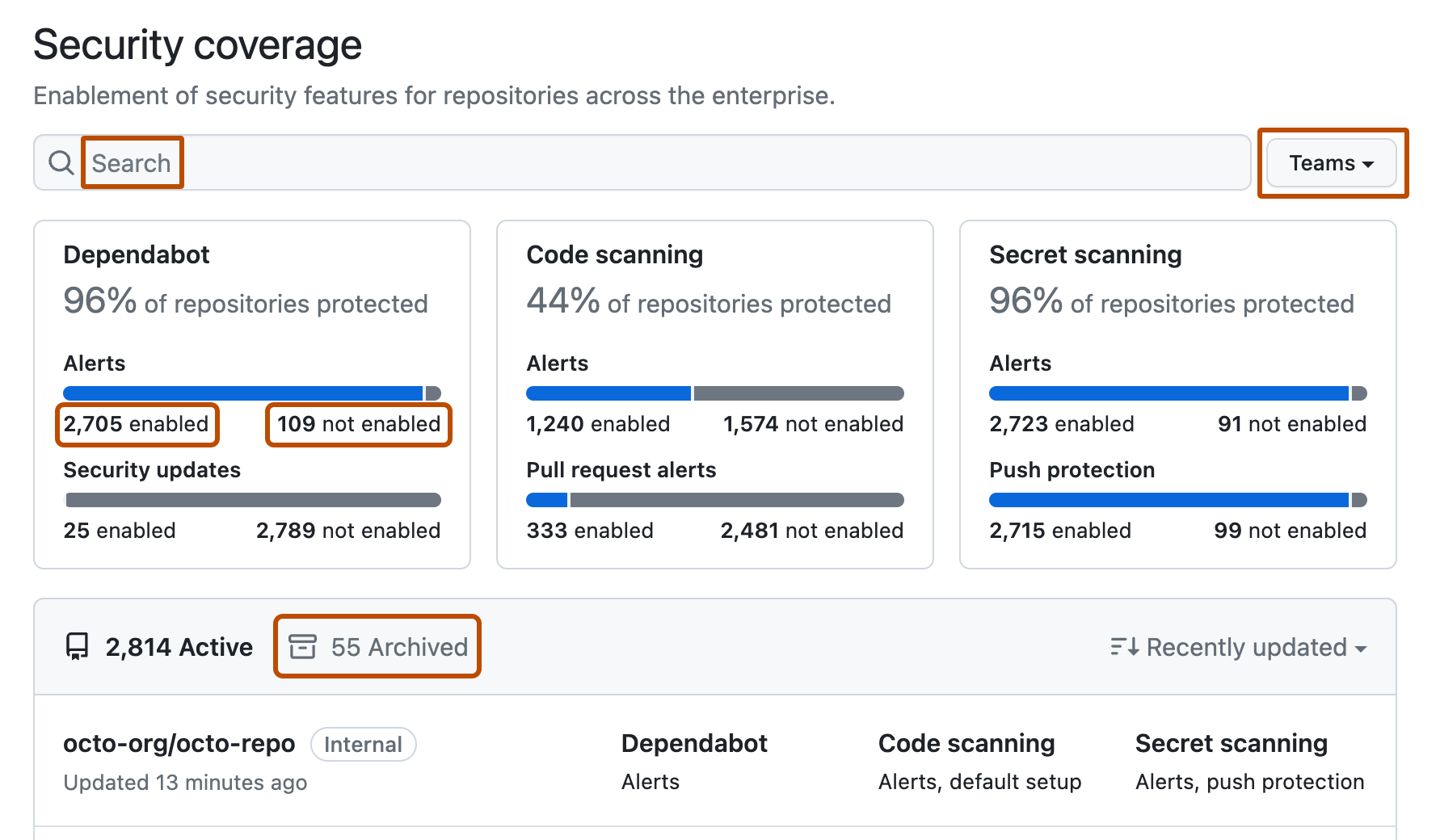 Screenshot of the header section of the "Security coverage" view for an enterprise. The options for filtering are outlined in dark orange, including "enabled" and "not enabled" links, "Teams" selector, archived repositories, and search field.