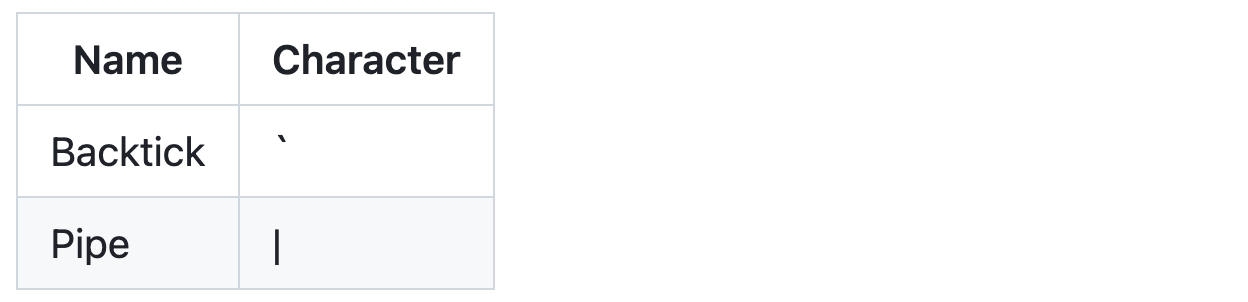 Screenshot of a Markdown table as rendered on GitHub showing how pipes, which normally close cells, can display inside cells when prefaced by a backslash.